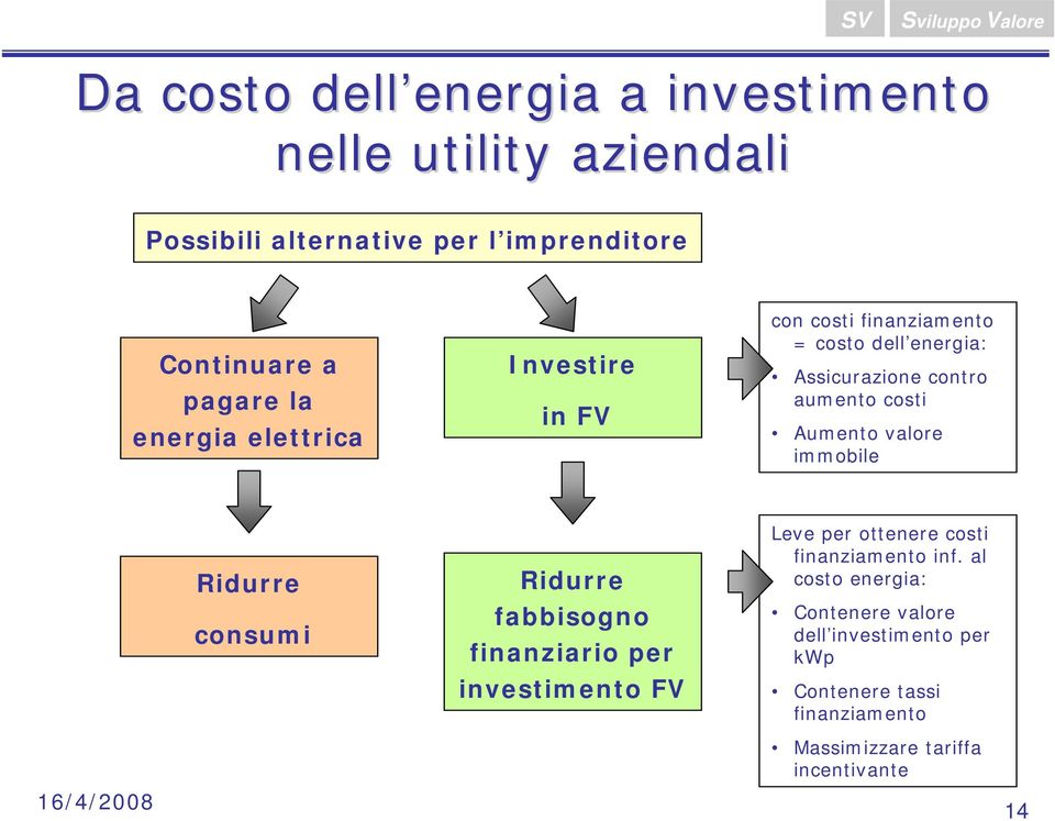 Aumento valore immobile Ridurre consumi Ridurre fabbisogno finanziario per investimento FV Leve per ottenere costi