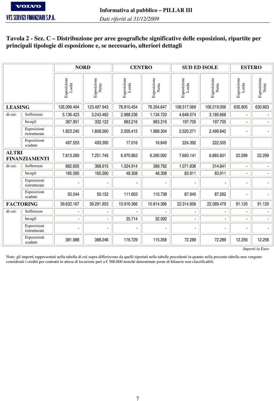 Netta Netta Netta LEASING 126.399.404 123.497.943 78.810.454 76.354.647 108.517.069 106.219.056 635.805 630.663 di cui: Sofferenze 5.136.423 3.243.462 2.988.236 1.134.720 4.648.574 3.185.