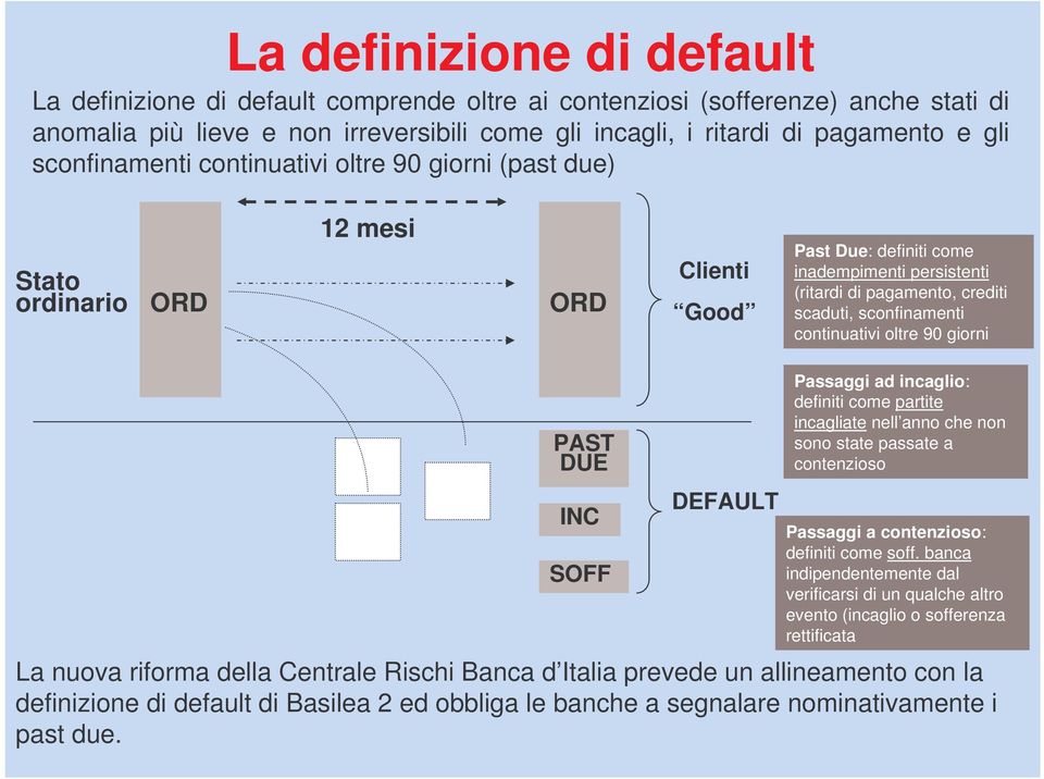 sconfinamenti continuativi oltre 90 giorni PAST DUE INC SOFF DEFAULT Passaggi ad incaglio: definiti come partite incagliate nell anno che non sono state passate a contenzioso Passaggi a contenzioso: