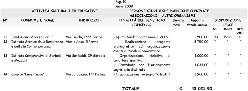 2009 500,00 241 1990 12 12 Istituto Storico della Resistenza e dell Età Contemporanea 13 Istituto Comprensivo di Sorbolo e Mezzani Vicolo Asse, 5 Parma - Realizzazione progetto