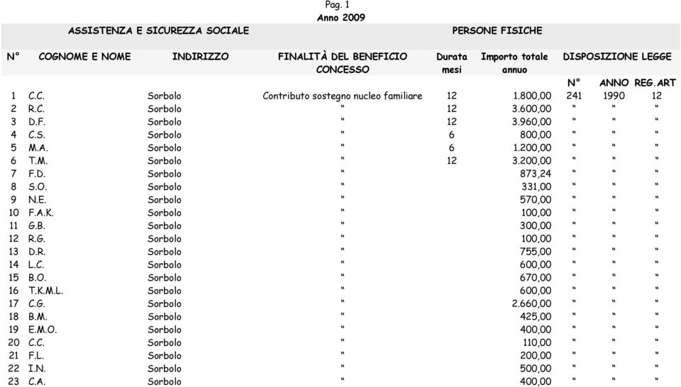 Sorbolo 331,00 9 N.E. Sorbolo 570,00 10 F.A.K. Sorbolo 100,00 11 G.B. Sorbolo 300,00 12 R.G. Sorbolo 100,00 13 D.R. Sorbolo 755,00 14 L.C. Sorbolo 600,00 15 B.O.