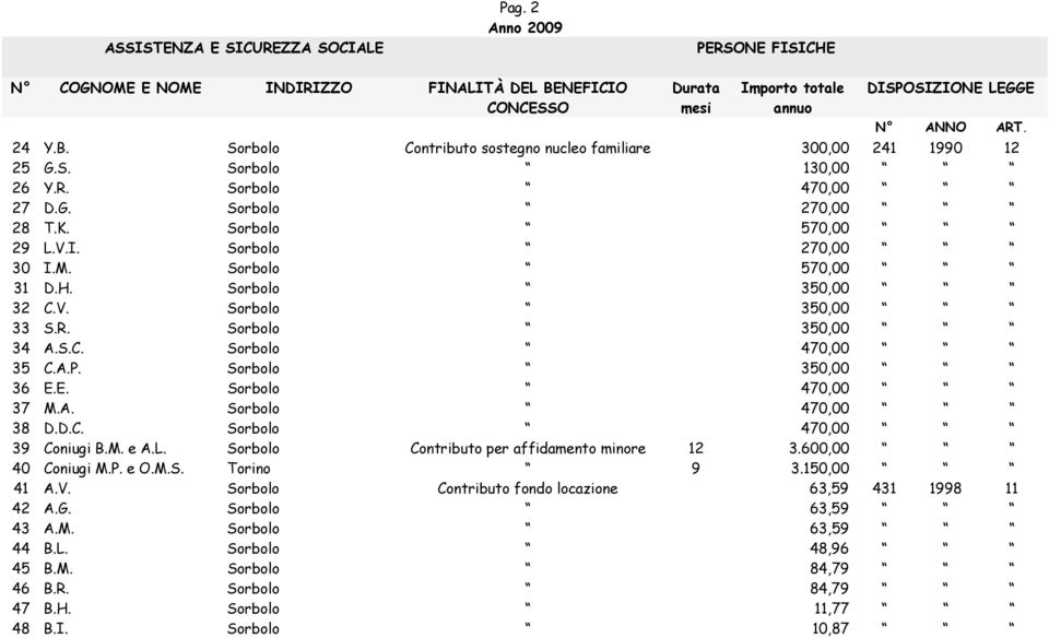 Sorbolo 350,00 36 E.E. Sorbolo 470,00 37 M.A. Sorbolo 470,00 38 D.D.C. Sorbolo 470,00 39 Coniugi B.M. e A.L. Sorbolo Contributo per affidamento minore 12 3.600,00 40 Coniugi M.P. e O.M.S. Torino 9 3.