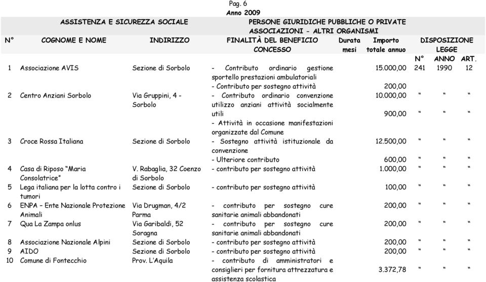 utili - Attività in occasione manifestazioni organizzate dal Comune 15.000,00 200,00 10.