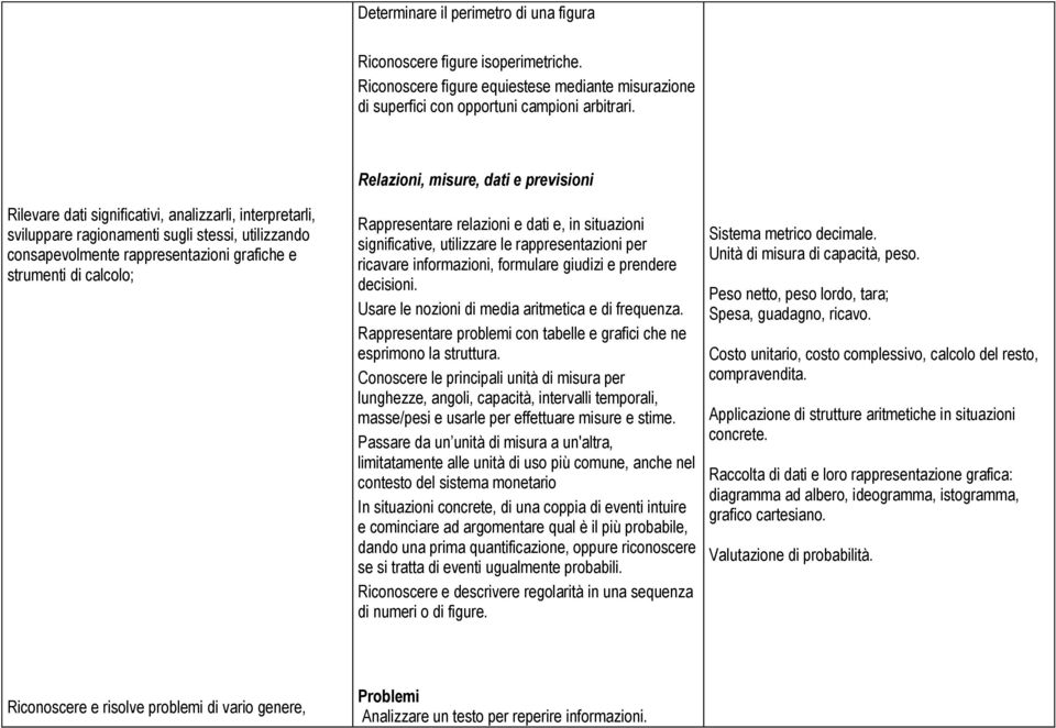 previsioni Rappresentare relazioni e dati e, in situazioni significative, utilizzare le rappresentazioni per ricavare informazioni, formulare giudizi e prendere decisioni.