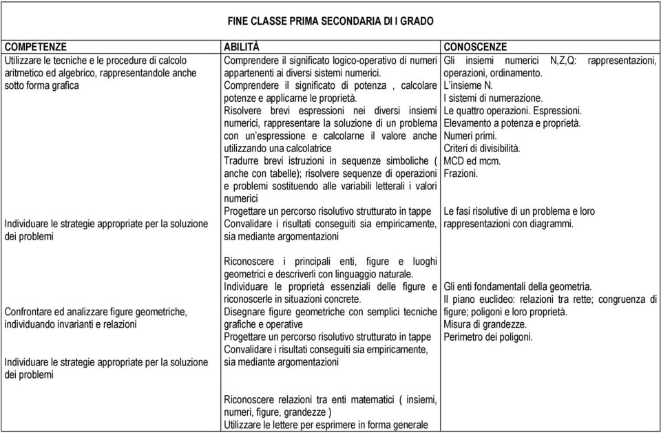 Comprendere il significato di potenza, calcolare potenze e applicarne le proprietà.