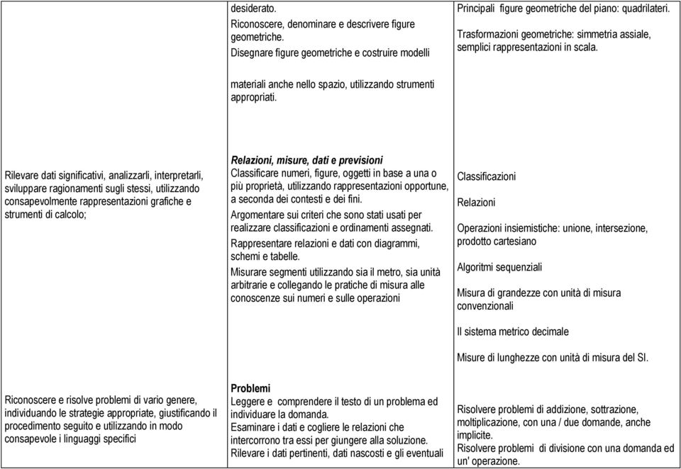 Rilevare dati significativi, analizzarli, interpretarli, sviluppare ragionamenti sugli stessi, utilizzando consapevolmente rappresentazioni grafiche e strumenti di calcolo; Relazioni, misure, dati e