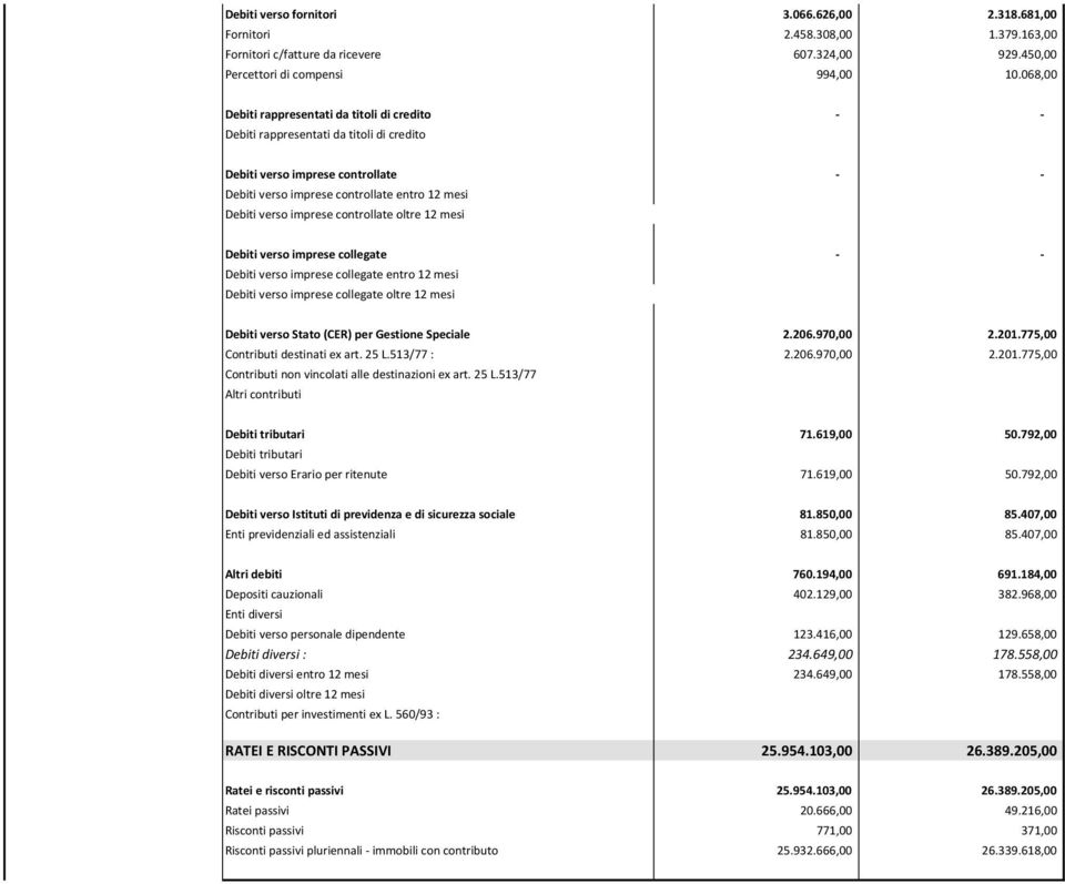 controllate oltre 12 mesi Debiti verso imprese collegate - - Debiti verso imprese collegate entro 12 mesi Debiti verso imprese collegate oltre 12 mesi Debiti verso Stato (CER) per Gestione Speciale 2.