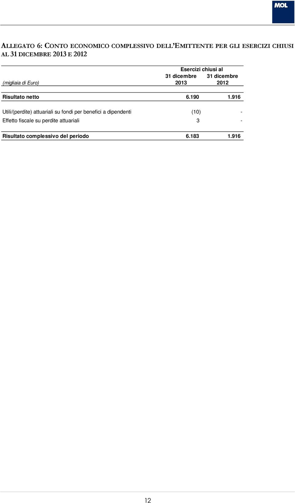 916 Utili/(perdite) attuariali su fondi per benefici a dipendenti (10) -