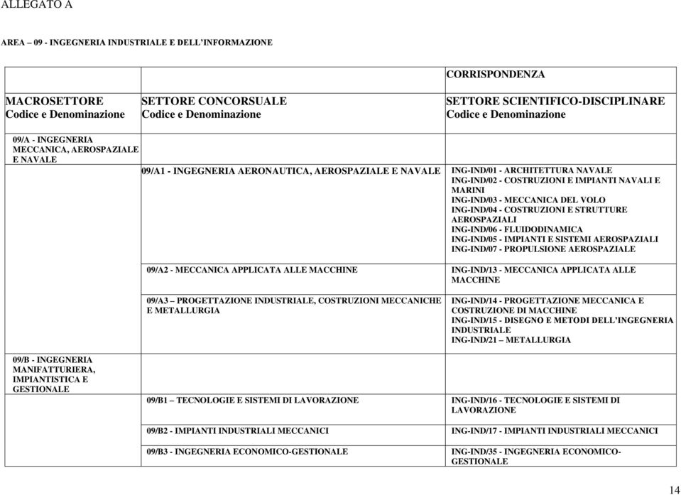 AEROSPAZIALI ING-IND/07 - PROPULSIONE AEROSPAZIALE 09/A2 - MECCANICA APPLICATA ALLE MACCHINE ING-IND/13 - MECCANICA APPLICATA ALLE MACCHINE 09/A3 PROGETTAZIONE INDUSTRIALE, COSTRUZIONI MECCANICHE E