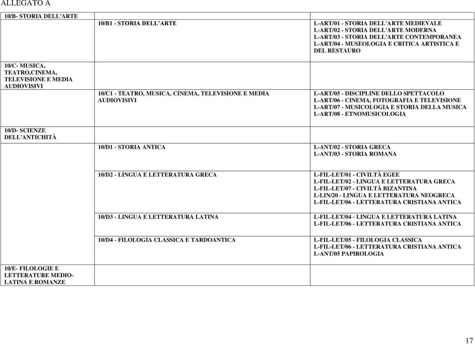 CINEMA, FOTOGRAFIA E TELEVISIONE L-ART/07 - MUSICOLOGIA E STORIA DELLA MUSICA L-ART/08 - ETNOMUSICOLOGIA 10/D- SCIENZE DELL'ANTICHITÀ 10/D1 - STORIA ANTICA L-ANT/02 - STORIA GRECA L-ANT/03 - STORIA