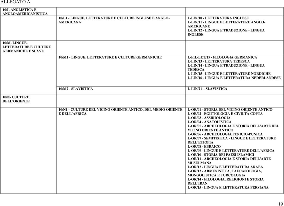 TEDESCA L-LIN/14 - LINGUA E TRADUZIONE - LINGUA TEDESCA L-LIN/15 - LINGUE E LETTERATURE NORDICHE L-LIN/16 - LINGUA E LETTERATURA NEDERLANDESE 10/M2 - SLAVISTICA L-LIN/21 SLAVISTICA 10/N- CULTURE