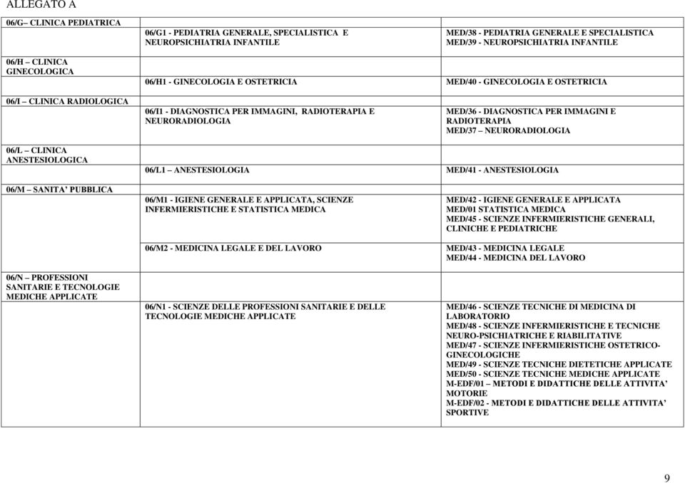 IMMAGINI E RADIOTERAPIA MED/37 NEURORADIOLOGIA 06/L CLINICA ANESTESIOLOGICA 06/L1 ANESTESIOLOGIA MED/41 - ANESTESIOLOGIA 06/M SANITA PUBBLICA 06/M1 - IGIENE GENERALE E APPLICATA, SCIENZE