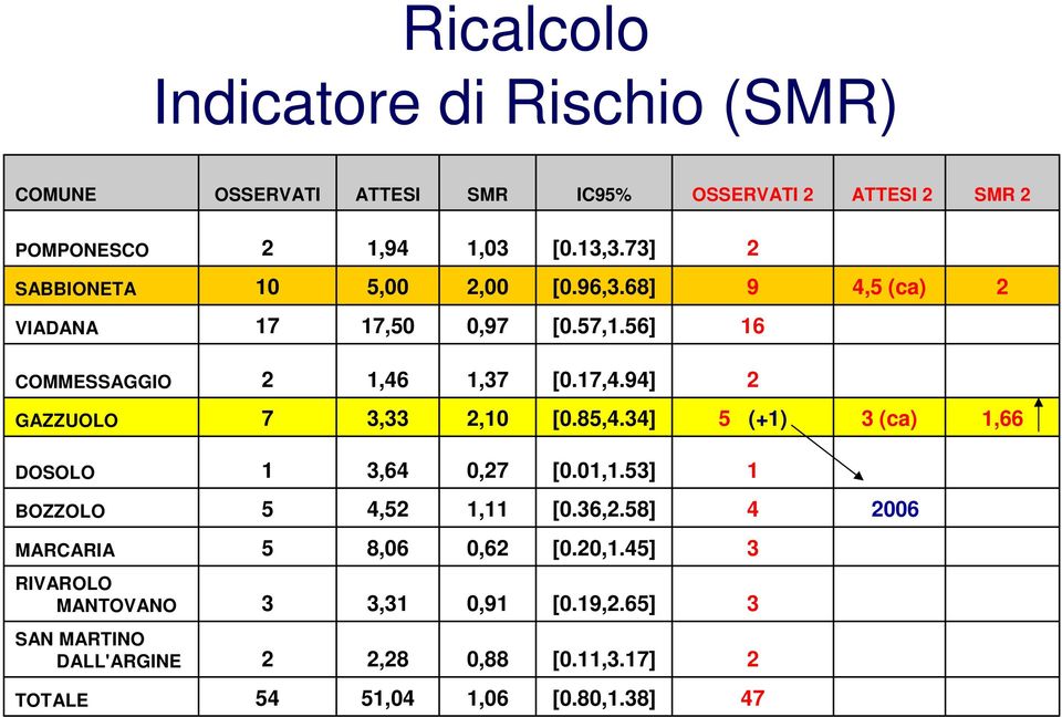 94] 2 GAZZUOLO 7 3,33 2,10 [0.85,4.34] 5 (+1) 3 (ca) 1,66 DOSOLO 1 3,64 0,27 [0.01,1.53] 1 BOZZOLO 5 4,52 1,11 [0.36,2.