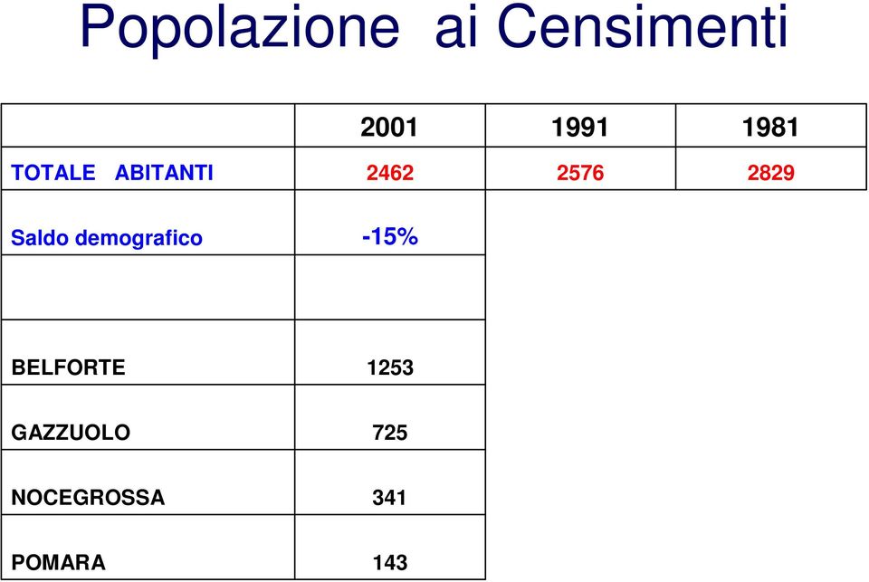 Saldo demografico -15% BELFORTE 1253