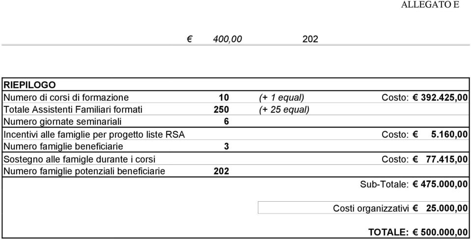 famiglie per progetto liste RSA Costo: 5.