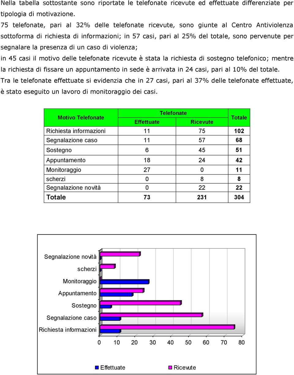 presenza di un caso di violenza; in 45 casi il motivo delle telefonate ricevute è stata la richiesta di sostegno telefonico; mentre la richiesta di fissare un appuntamento in sede è arrivata in 24