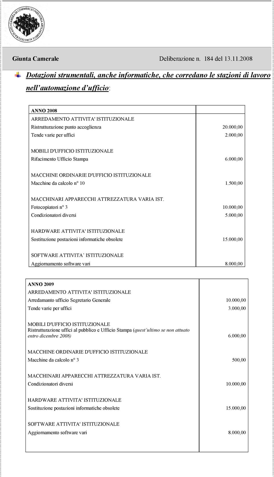 000,00 SOFTWARE ATTIVITA ISTITUZIONALE Aggiornamento software vari 8.000,00 ANNO 2009 Arredamanto ufficio Segretario Generale 10.000,00 Tende varie per uffici 3.