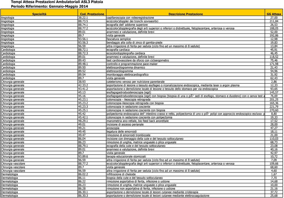 01 anamnesi e valutazione, definite brevi 52,00 89.7 visita generale 192,86 93.56.1 fasciatura semplice 12,98 93.56.3 bendaggio alla colla di zinco di gamba-piede 19,83 96.