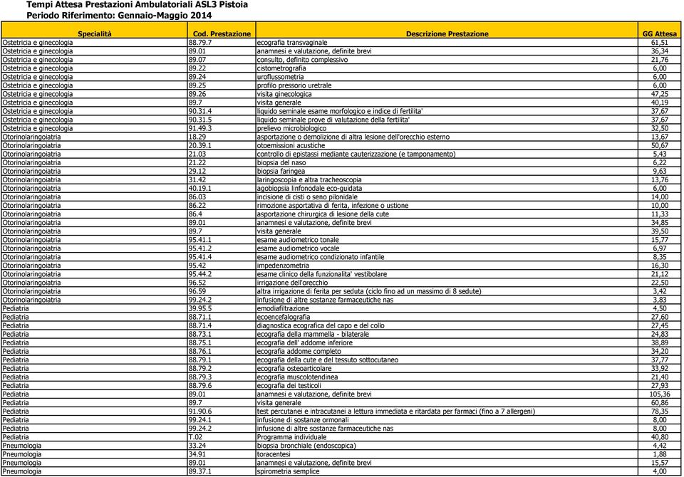 49.3 prelievo microbiologico 32,50 18.29 asportazione o demolizione di altra lesione dell'orecchio esterno 13,67 20.39.1 otoemissioni acustiche 50,67 21.