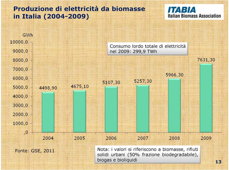 GSE, 2011 Nota: i valori si riferiscono a biomasse, rifiuti