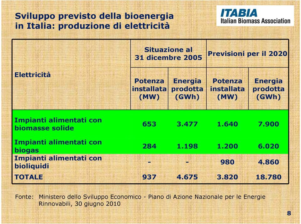 biomasse solide 653 3.477 1.640 7.900 Impianti alimentati con biogas Impianti alimentati con bioliquidi 284 1.198 1.200 6.