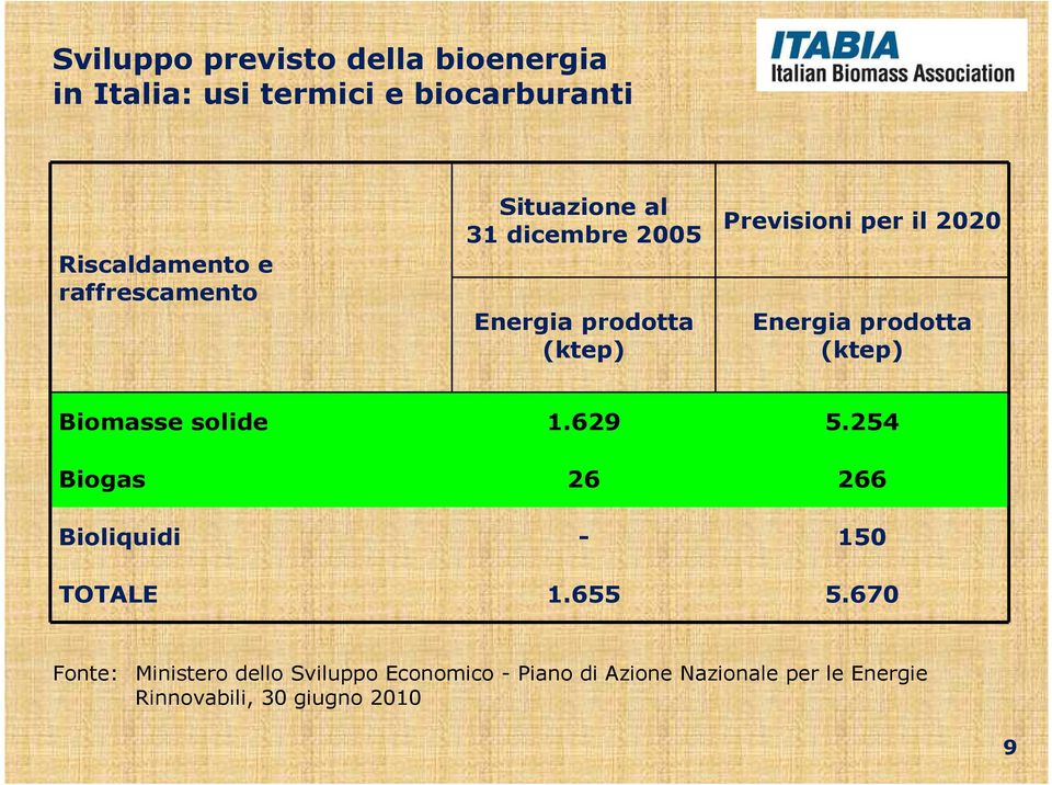 Energia prodotta (ktep) Biomasse solide 1.629 5.254 Biogas 26 266 Bioliquidi - 150 TOTALE 1.655 5.