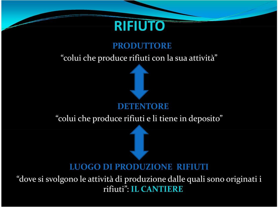 deposito LUOGO DI PRODUZIONE RIFIUTI dove si svolgono le