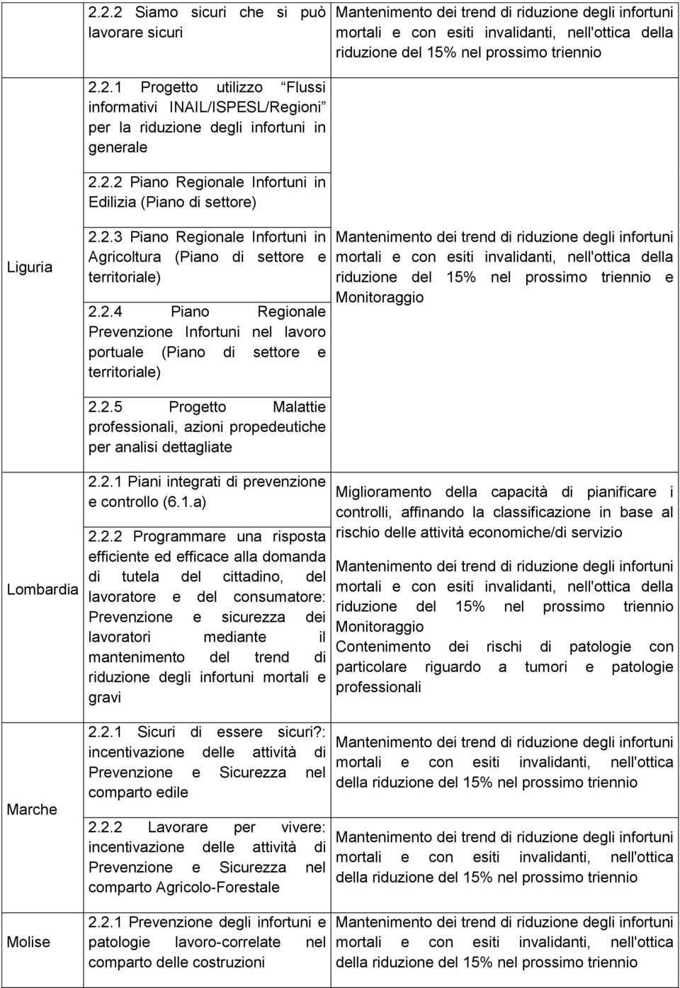 2.5 Progetto Malattie professionali, azioni propedeutiche per analisi dettagliate Lombardia Marche Molise 2.2.1 Piani integrati di prevenzione e controllo (6.1.a) 2.2.2 Programmare una risposta