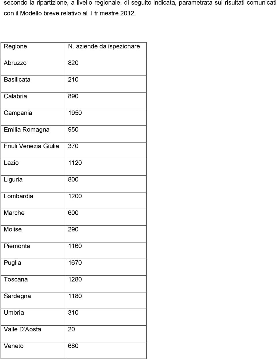 aziende da ispezionare Abruzzo 820 Basilicata 210 Calabria 890 Campania 1950 Emilia Romagna 950 Friuli