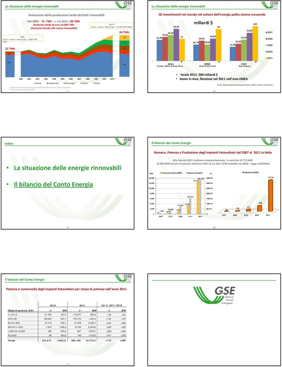 190 TWh (38%) 84 TWh 13% 12% 13% 7% 87% 55% 2000 2001 2002 2003 2004 2005 2006 2007 2008 2009 2010 2011** Idrica Geotermica Bioenergie* Eolica Solare * Bioenergie: biomasse solide, parte