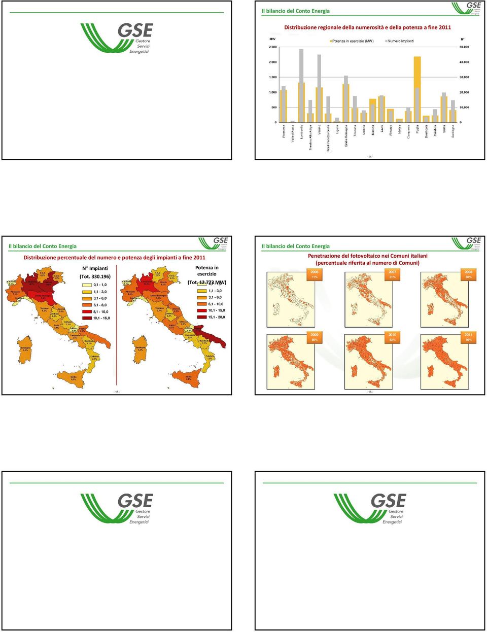 196) 0,1-1,0 1,1-3,0 3,1-6,0 6,1-8,0 8,1-10,0 10,1-16,0 Potenza in esercizio (Tot. 12.