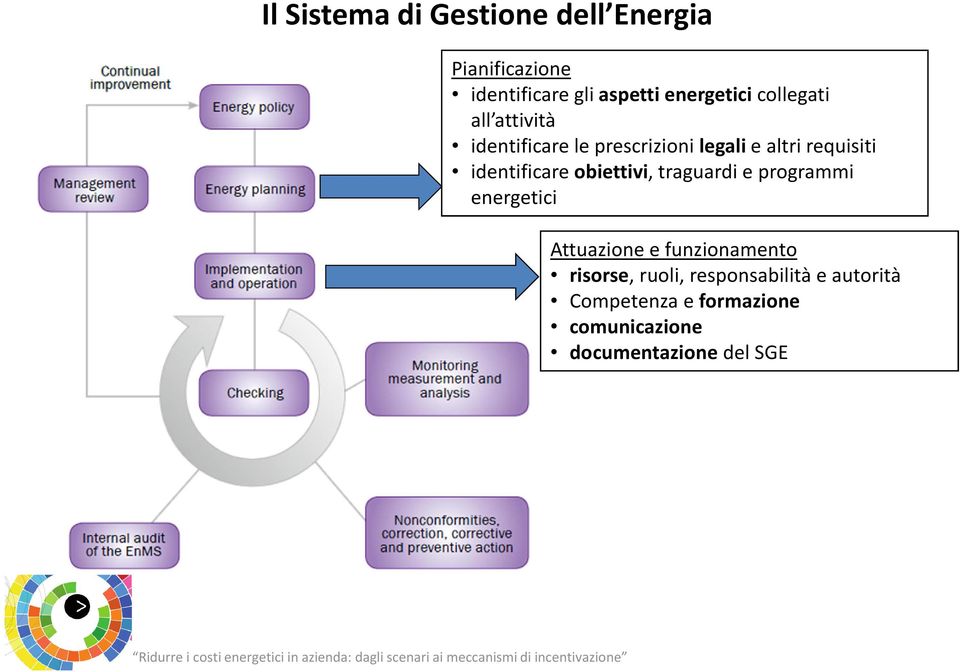 identificareobiettivi, traguardi e programmi energetici Attuazione e funzionamento