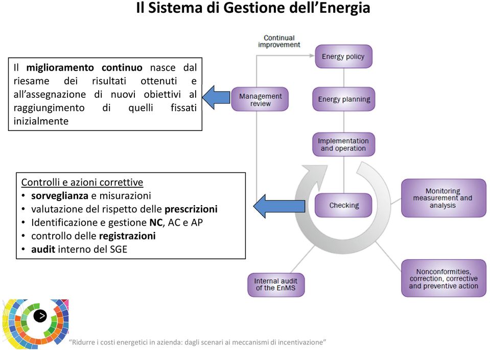 Controlli e azioni correttive sorveglianza e misurazioni valutazione del rispetto delle