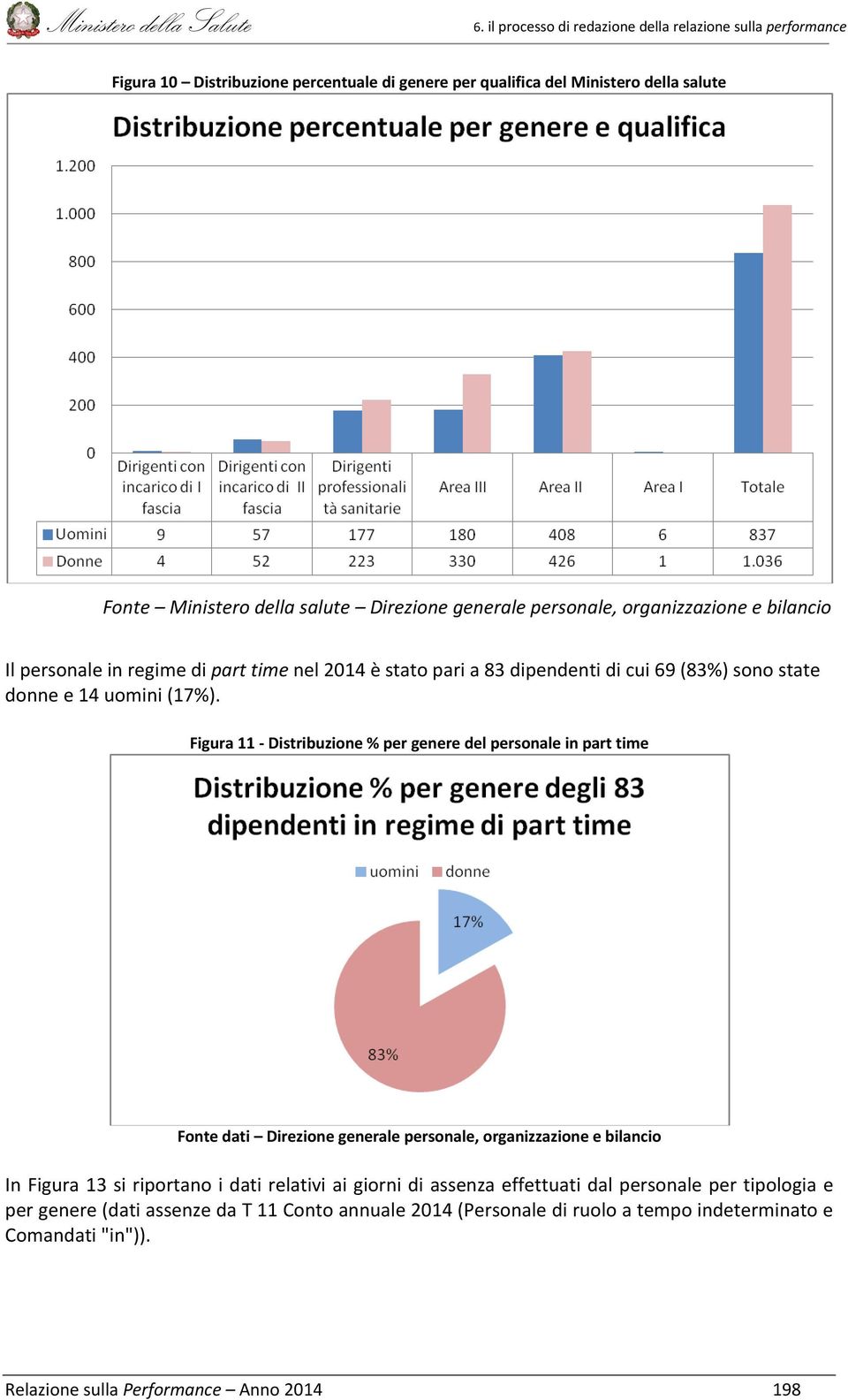 Figura 11 Distribuzione % per genere del personale in part time Fonte dati Direzione generale personale, organizzazione e bilancio In Figura 13 si riportano i dati