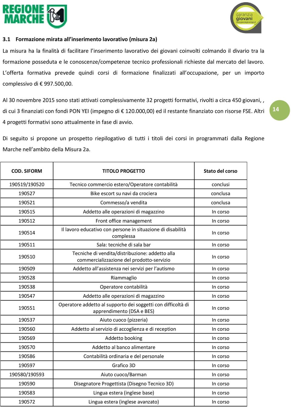 500,00. Al 30 novembre 2015 sono stati attivati complessivamente 32 progetti formativi, rivolti a circa 450 giovani,, di cui 3 finanziati con fondi PON YEI (impegno di 120.