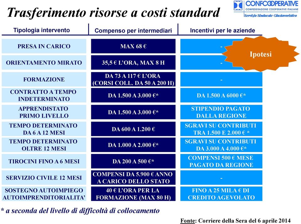 AUTOIMPRENDITORIALITA DA 73 A 117 L ORA (CORSI COLL. DA 50 A 200 H) DA 1.500 A 3.000 * DA 1.500 A 3.000 * DA 600 A 1.200 DA 1.000 A 2.000 * DA 200 A 500 * COMPENSI DA 5.