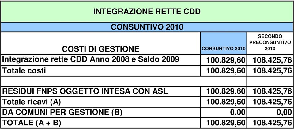 829,60 108.425,76 Totale ricavi (A) 100.829,60 108.425,76 DA COMUNI PER GESTIONE (B) 0,00 0,00 TOTALE (A + B) 100.