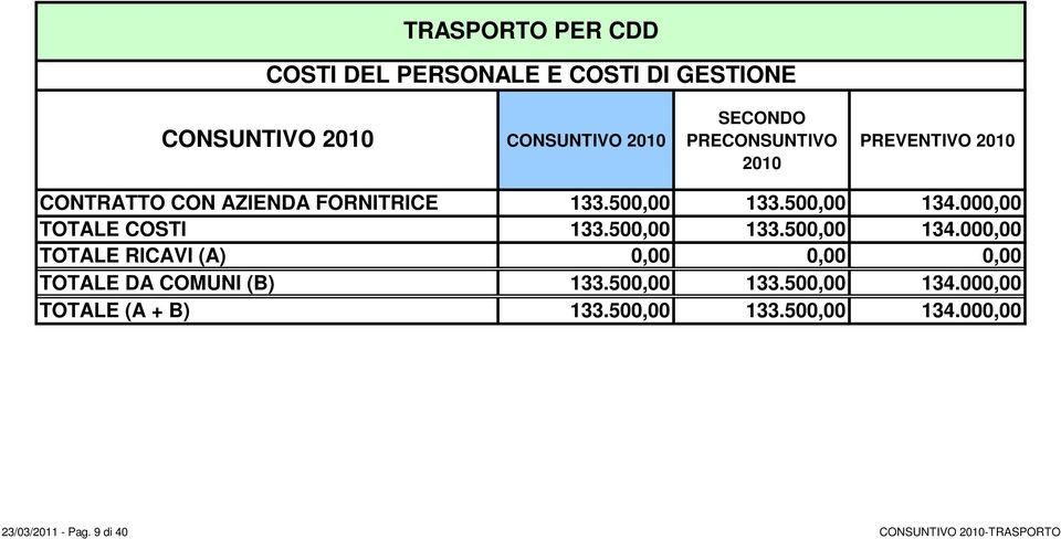 500,00 133.500,00 134.000,00 TOTALE RICAVI (A) 0,00 0,00 0,00 TOTALE DA COMUNI (B) 133.