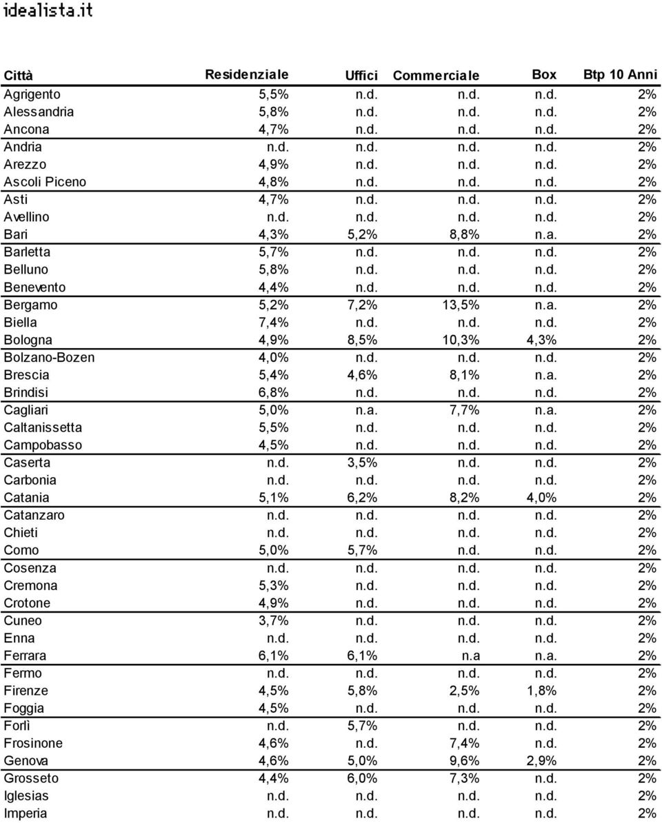 d. n.d. n.d. 2% Bologna 4,9% 8,5% 10,3% 4,3% 2% Bolzano-Bozen 4,0% n.d. n.d. n.d. 2% Brescia 5,4% 4,6% 8,1% n.a. 2% Brindisi 6,8% n.d. n.d. n.d. 2% Cagliari 5,0% n.a. 7,7% n.a. 2% Caltanissetta 5,5% n.