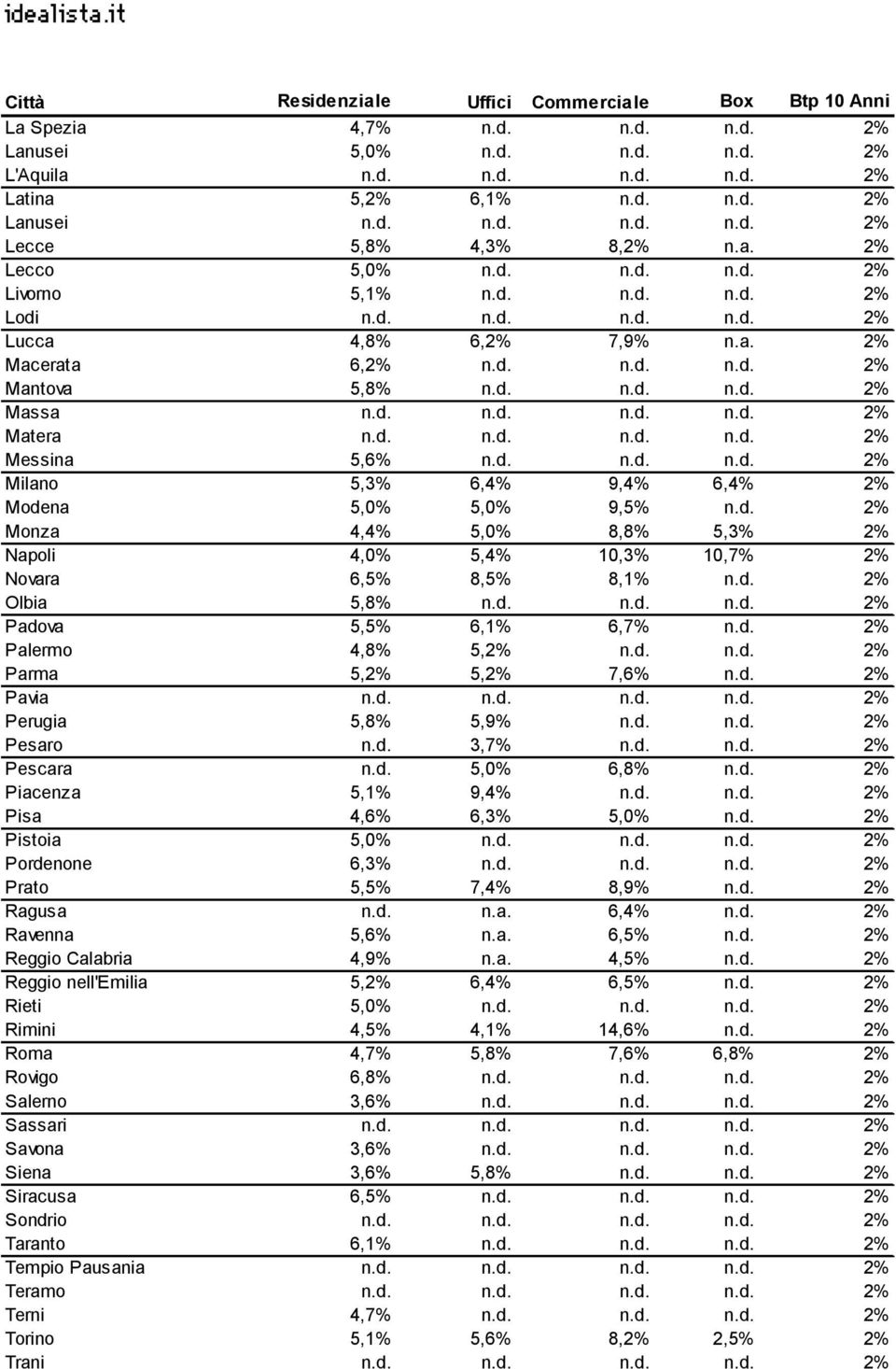 d. n.d. n.d. n.d. 2% Messina 5,6% n.d. n.d. n.d. 2% Milano 5,3% 6,4% 9,4% 6,4% 2% Modena 5,0% 5,0% 9,5% n.d. 2% Monza 4,4% 5,0% 8,8% 5,3% 2% Napoli 4,0% 5,4% 10,3% 10,7% 2% Novara 6,5% 8,5% 8,1% n.d. 2% Olbia 5,8% n.