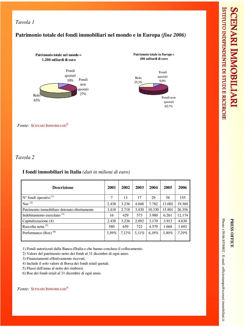 Fondi non 65,7% Descrizione 2001 2002 2003 2004 2005 2006 N fondi operativi (1) 7 13 17 29 58 155 Nav (2) 2.438 3.236 4.048 7.782 13.002 19.360 Patrimonio immobiliare detenuto direttamente 1.418 2.