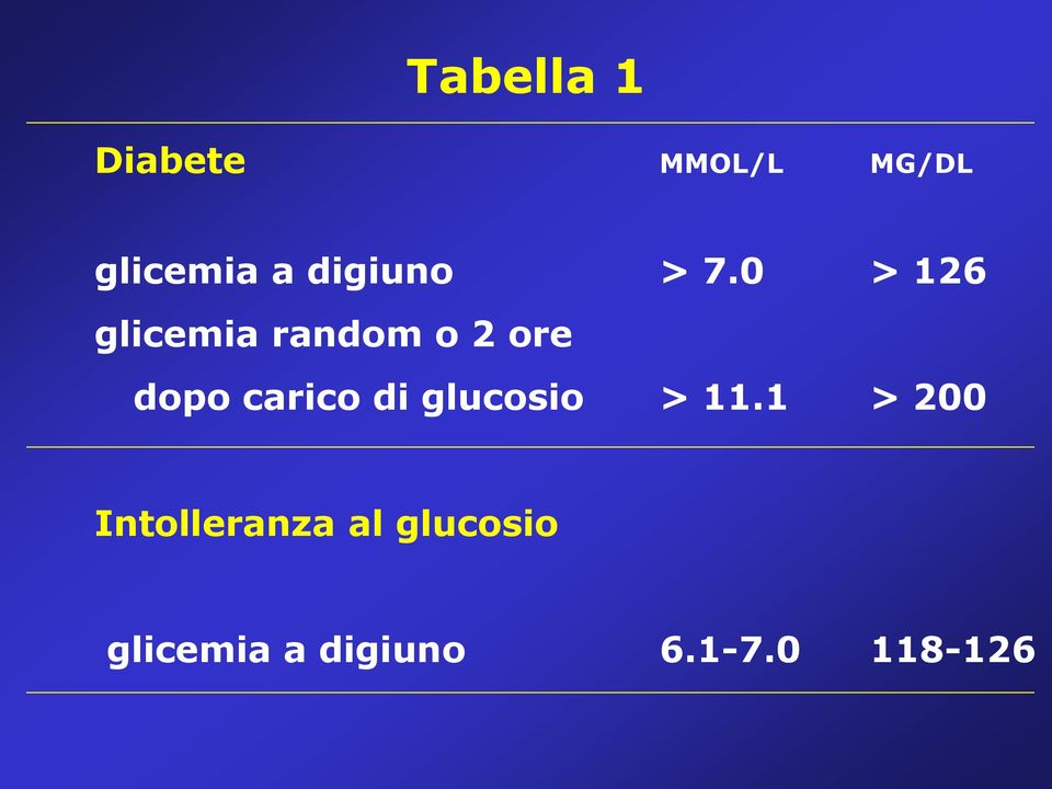 0 > 126 glicemia random o 2 ore dopo carico