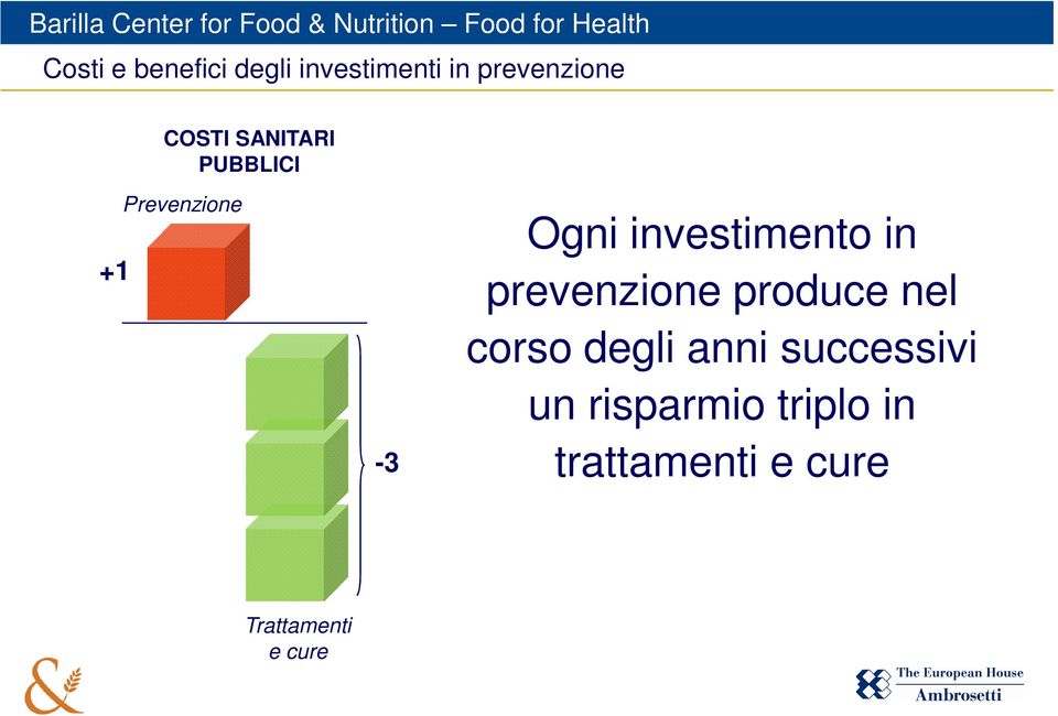 prevenzione produce nel corso degli anni successivi un