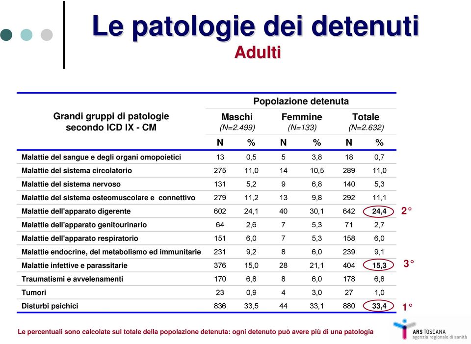 metabolismo ed immunitarie Malattie infettive e parassitarie Traumatismi e avvelenamenti Maschi (=.