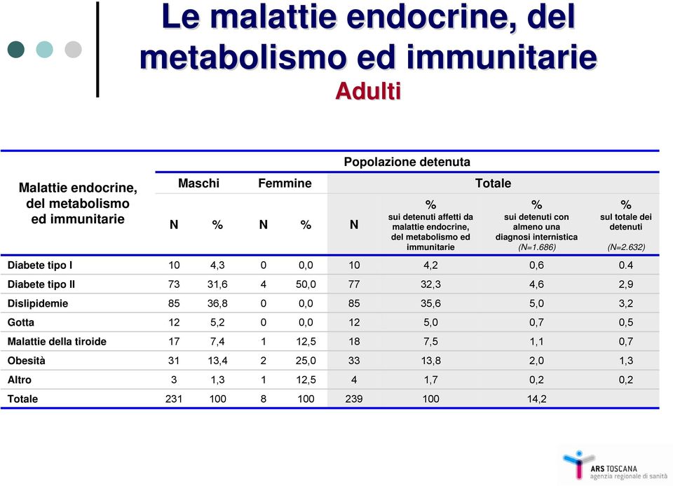 almeno una diagnosi internistica (=.686) sul totale dei detenuti (=.6) Diabete tipo I,,,6.