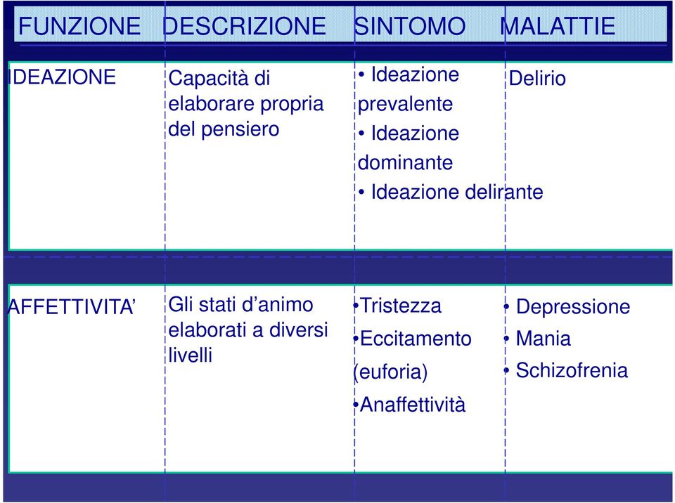 Ideazione delirante AFFETTIVITA Gli stati d animo elaborati a diversi