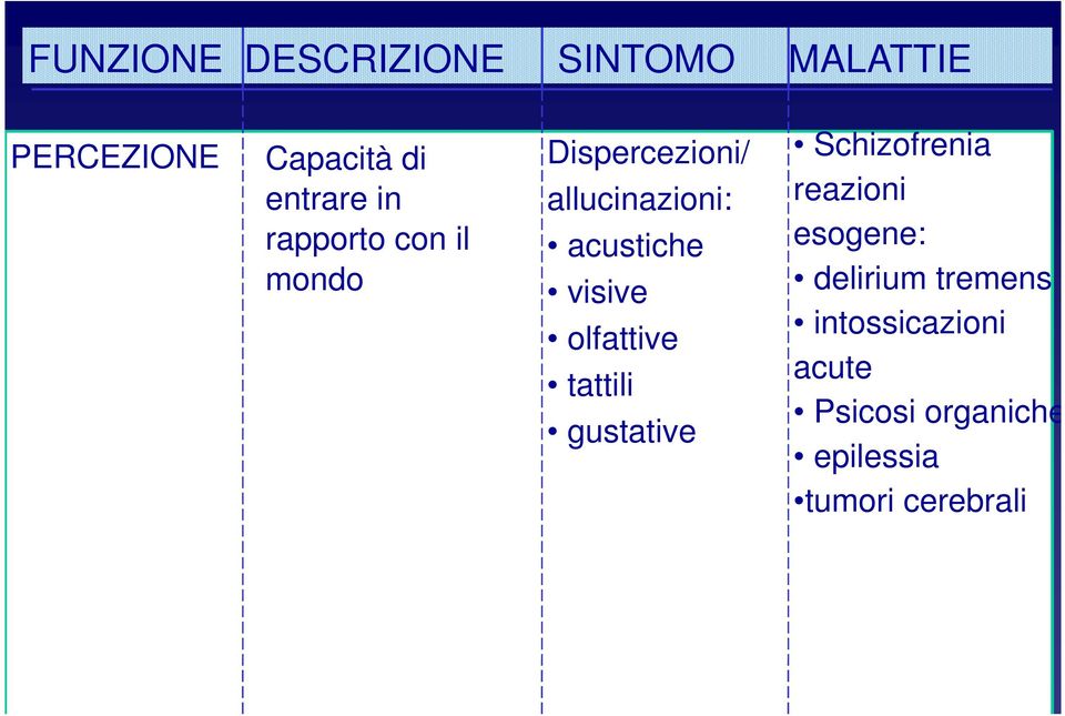 visive olfattive tattili gustative Schizofrenia reazioni esogene: