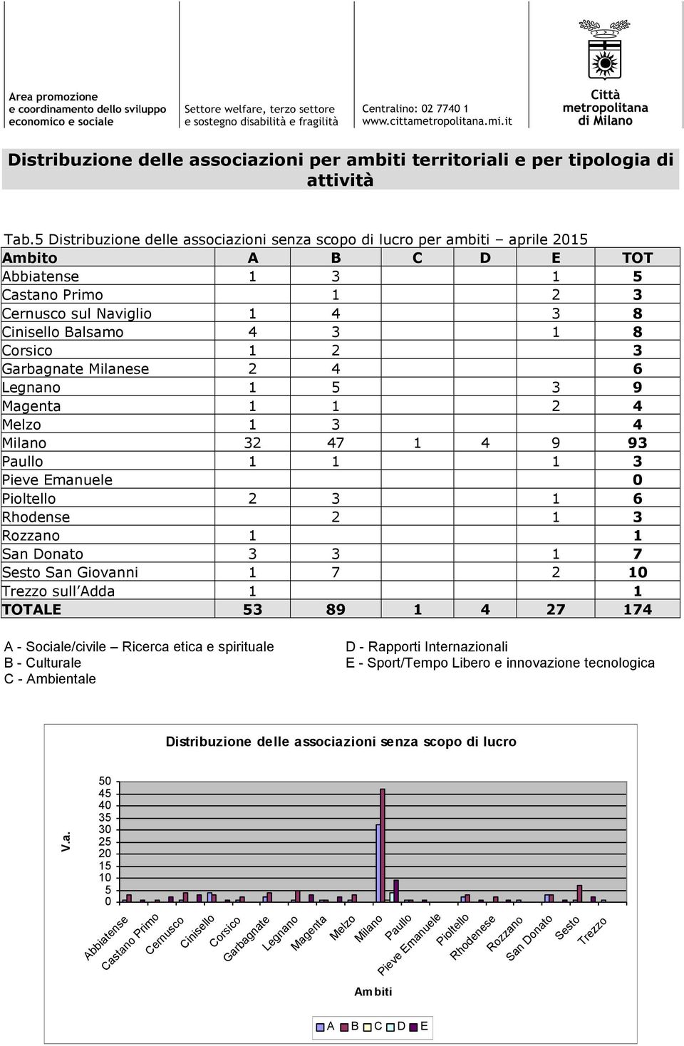 Corsico 1 2 3 Garbagnate Milanese 2 4 6 Legnano 1 5 3 9 Magenta 1 1 2 4 Melzo 1 3 4 Milano 32 47 1 4 9 93 Paullo 1 1 1 3 Pieve Emanuele 0 Pioltello 2 3 1 6 Rhodense 2 1 3 Rozzano 1 1 San Donato 3 3 1