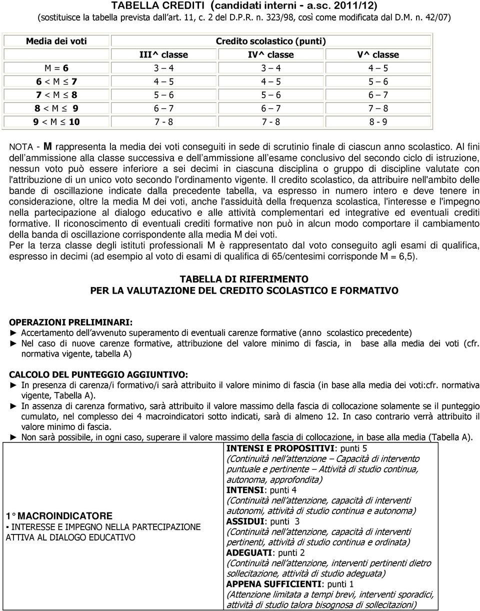 42/07) Media dei voti Credito scolastico () III^ classe IV^ classe V^ classe M = 6 4 4 4 5 6 < M 7 4 5 4 5 5 6 7 < M 8 5 6 5 6 6 7 8 < M 9 6 7 6 7 7 8 9 < M 10 7-8 7-8 8-9 NOTA - M rappresenta la