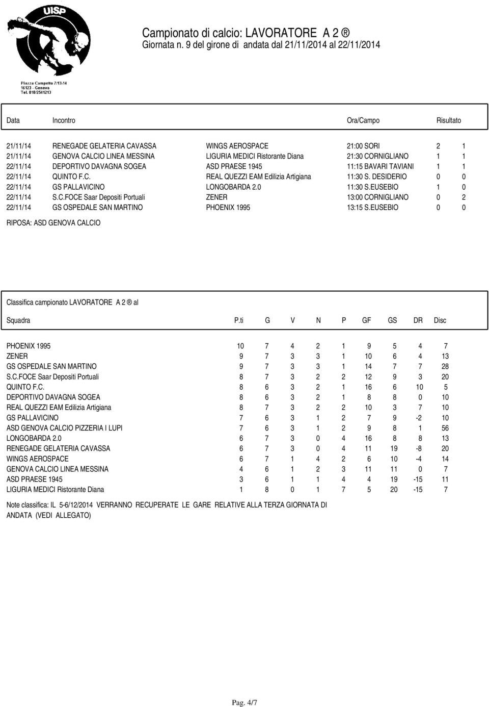 MEDICI Ristorante Diana 21:30 CORNIGLIANO 1 1 22/11/14 DEPORTIVO DAVAGNA SOGEA ASD PRAESE 1945 11:15 BAVARI TAVIANI 1 1 22/11/14 QUINTO F.C. REAL QUEZZI EAM Edilizia Artigiana 11:30 S.